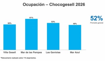 CHOCOGESELL IMPULS� LA OCUPACI�N TUR�STICA DURANTE EL FIN DE SEMANA LARGO
